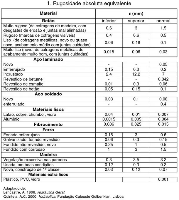 Valores de Rugosidade Absoluta Condutos Forçados - Planilha Web