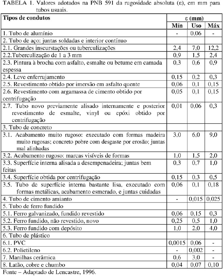 Valores de Rugosidade Absoluta Condutos Forçados - Planilha Web