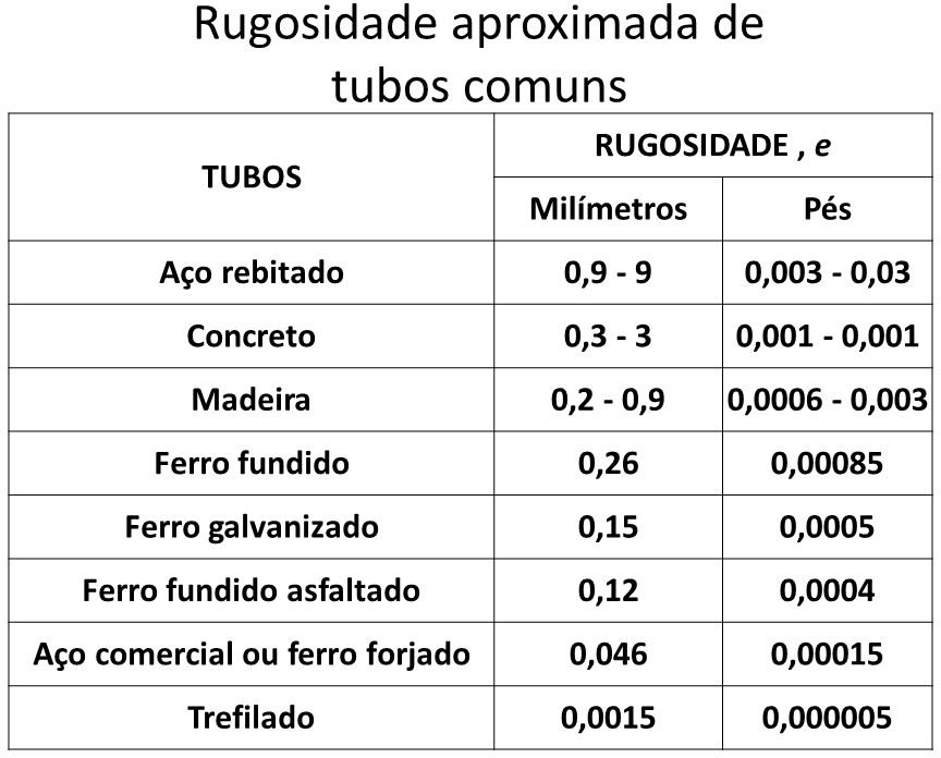 Valores de Rugosidade Absoluta Condutos Forçados - Planilha Web