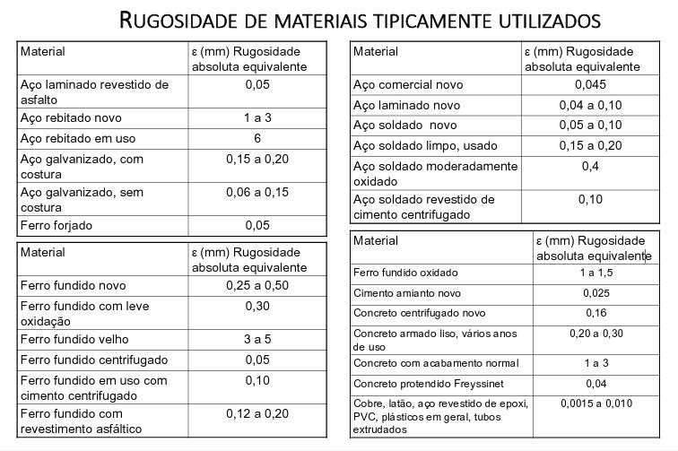Valores de Rugosidade Absoluta Condutos Forçados - Planilha Web
