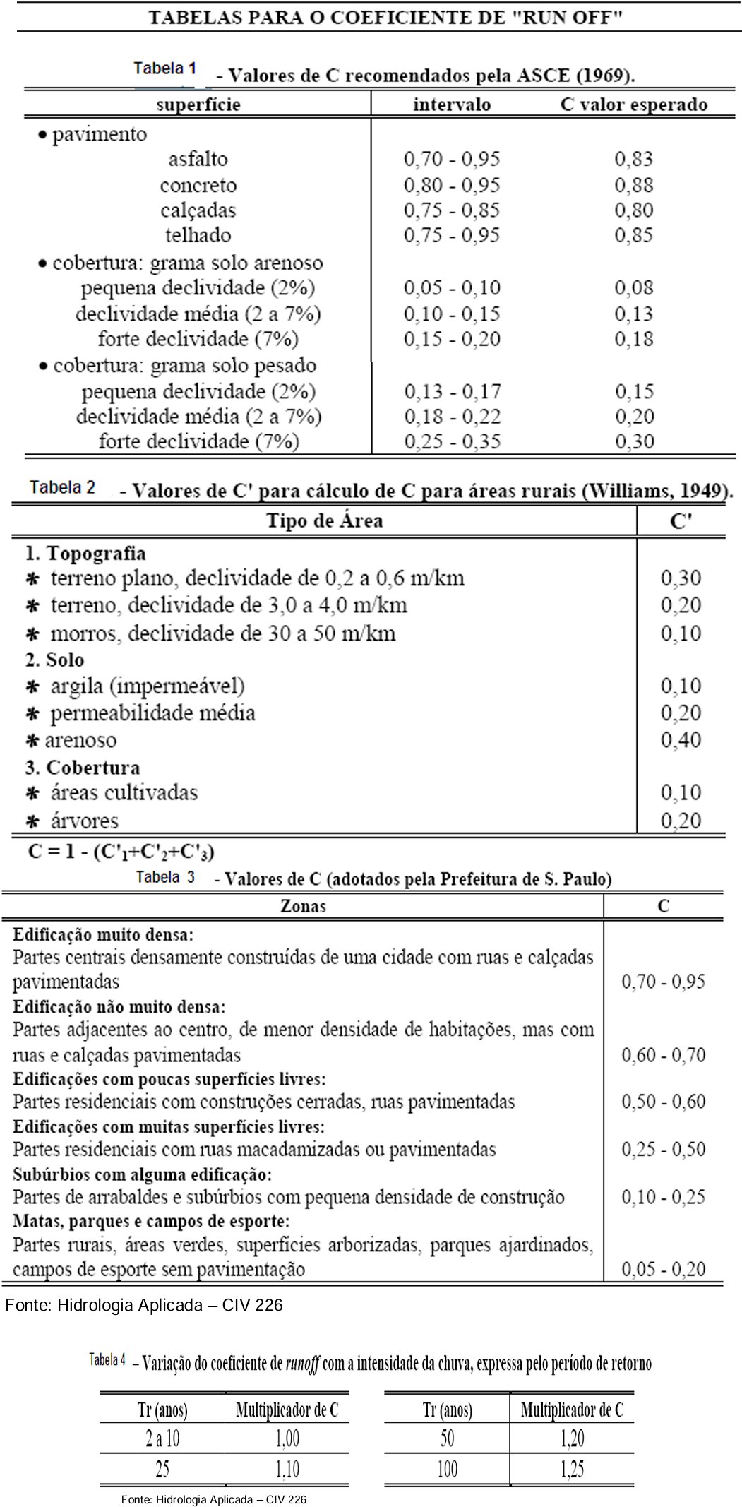 Valores de Coeficiente de Manning (n) para canais artificiais - Planilha Web