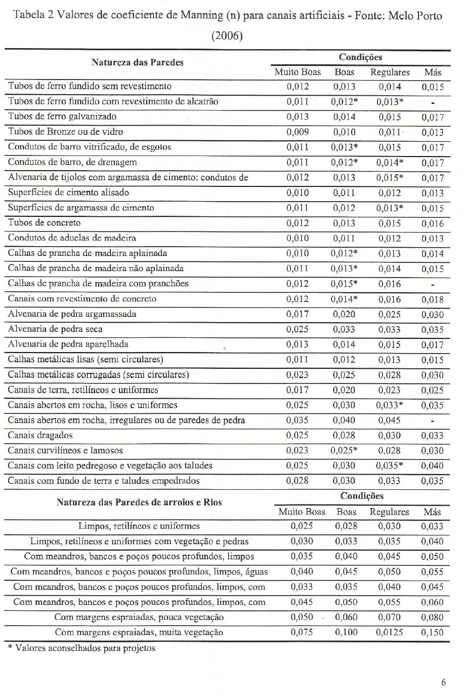 Valores de Coeficiente de Manning (n) para canais artificiais - Planilha Web