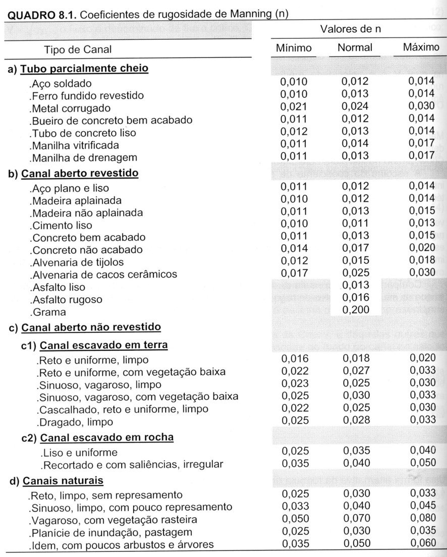 Valores de Coeficiente de Manning (n) para canais artificiais - Planilha Web